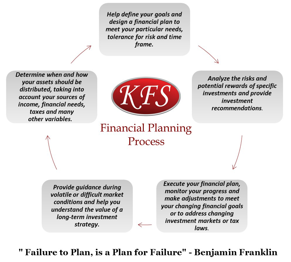 Our Process : Katz Financial Services